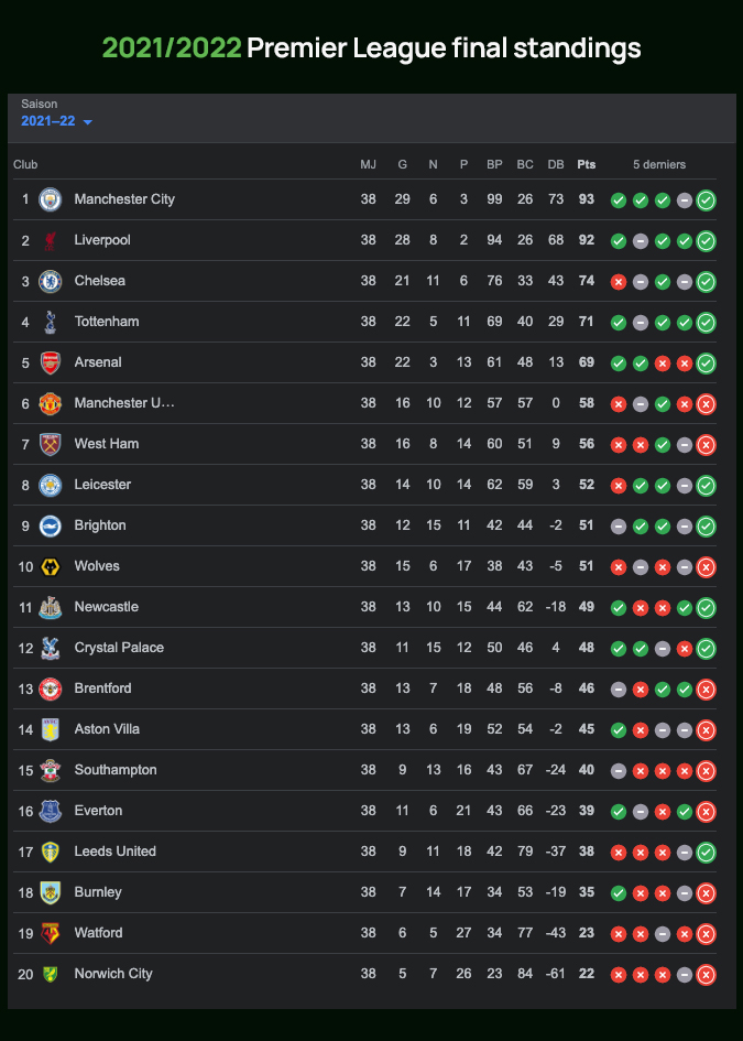 2021 2022 Premier League final rankings